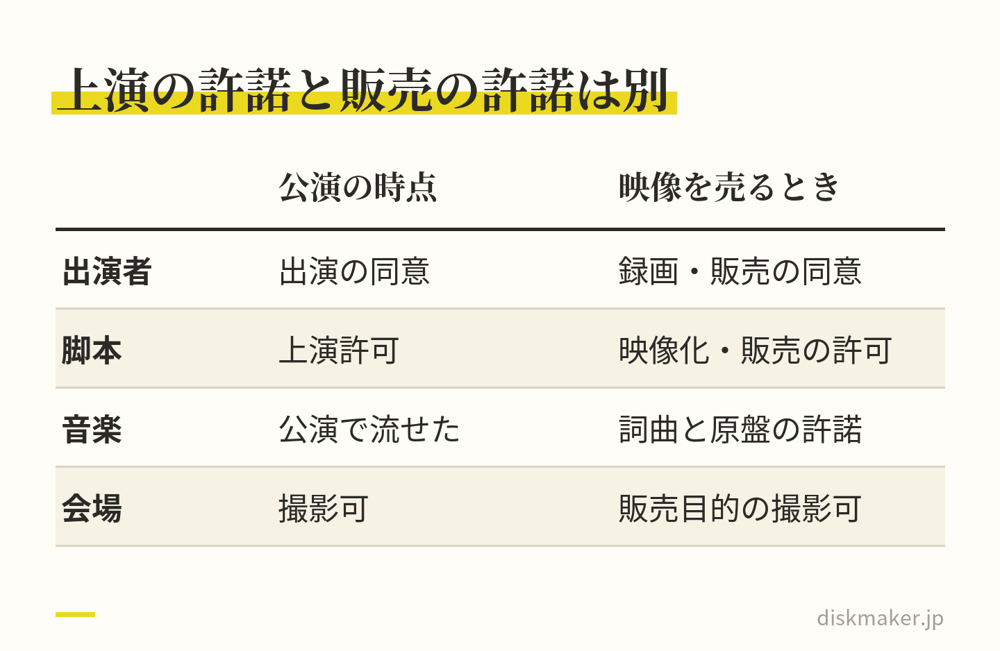 公演の時点で得ていた許諾と、映像を売るときに要る許諾を4つの方向で比べた表。出演者は出演の同意と録画・販売の同意、脚本は上演許可と映像化・販売の許可、音楽は公演で流せたことと詞曲と原盤の許諾、会場は撮影可と販売目的の撮影可