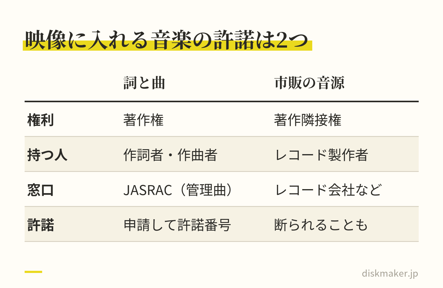 公演で使った音楽を映像に入れるときの2つの許諾を比べた表。詞と曲は著作権で作詞者・作曲者が持ち、JASRAC管理曲ならJASRACに申請して許諾番号の通知を受ける。市販の音源は著作隣接権でレコード製作者が持ち、レコード会社などに直接問い合わせ、断られることもある