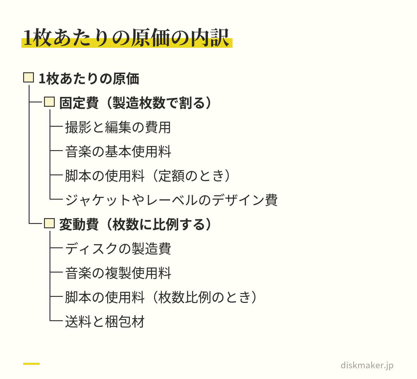 1枚あたりの原価を固定費と変動費に分けた図。固定費は撮影と編集の費用、音楽の基本使用料、定額のときの脚本の使用料、デザイン費で、製造枚数で割る。変動費はディスクの製造費、音楽の複製使用料、枚数比例のときの脚本の使用料、送料と梱包材