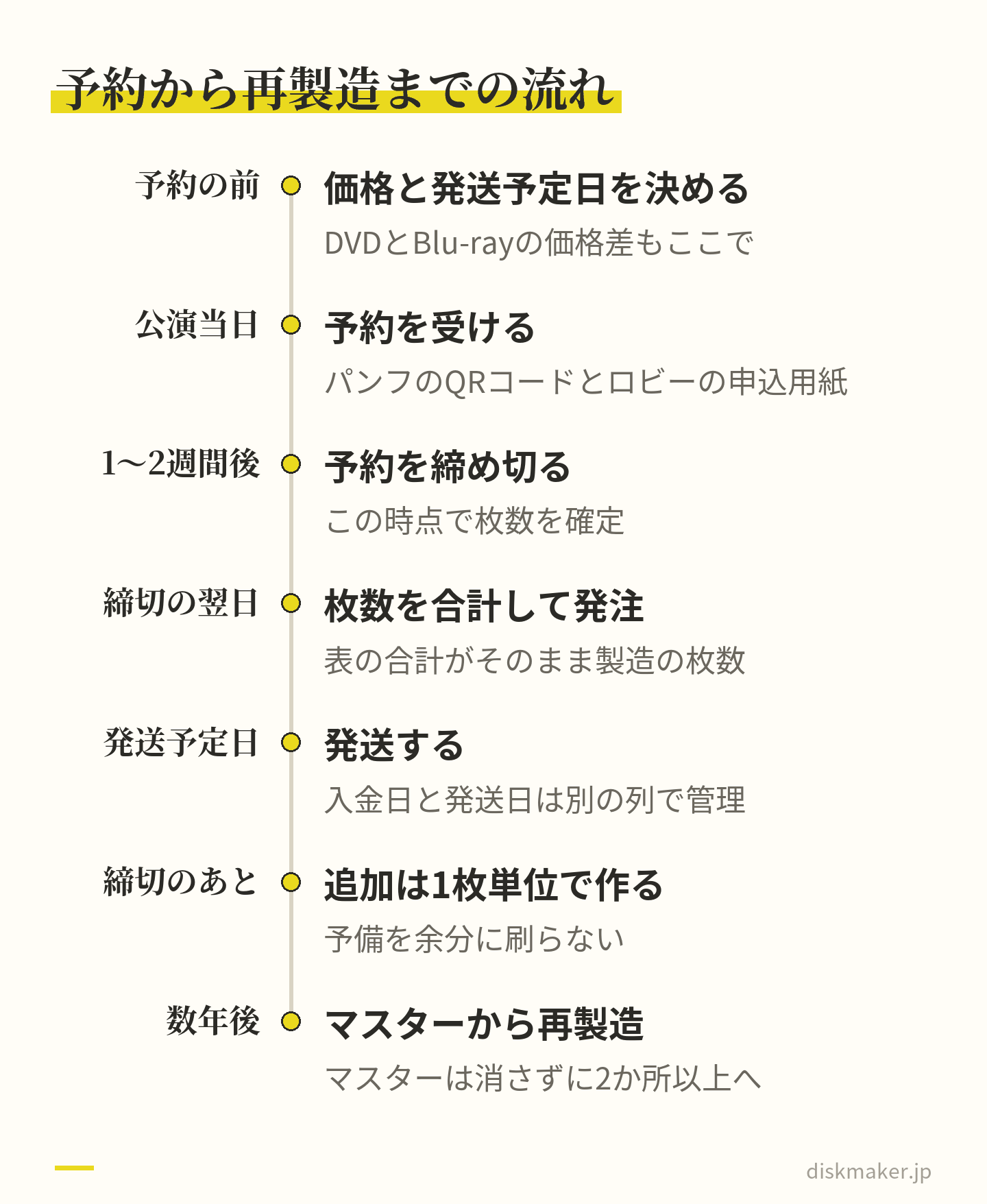 予約の前に価格と発送予定日を決め、公演当日に予約を受け、公演の1〜2週間後に締め切り、締切の翌日に表の枚数を合計して発注し、発送予定日に発送する。締切のあとの追加は1枚単位で作り、数年後の再製造に備えてマスターを残す