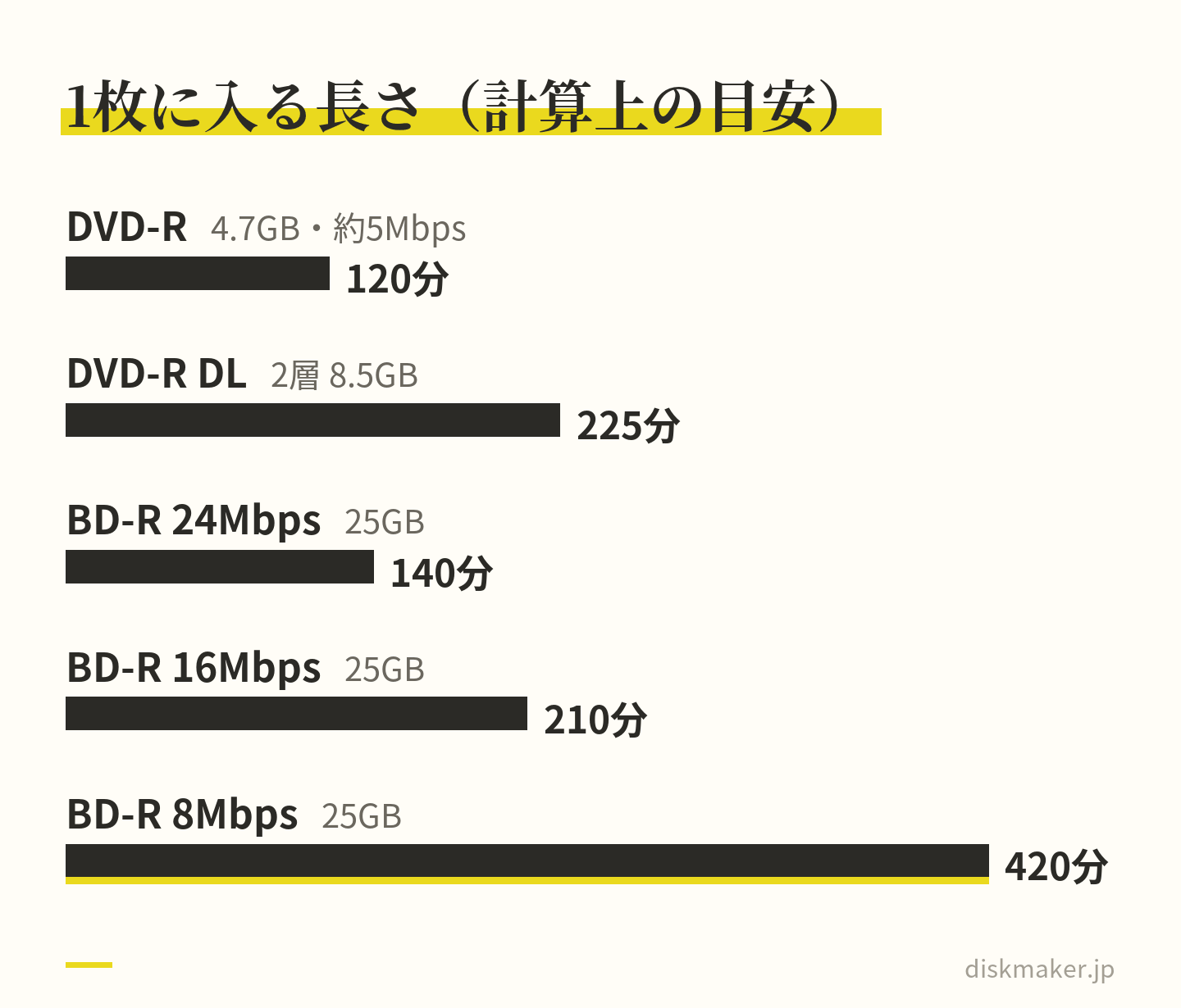 ディスク1枚に入る長さを計算上の目安で比べた棒グラフ。DVD-R（約5Mbps）は約120分、2層のDVD-R DLは約225分、BD-R 25GBは24Mbpsで約140分、16Mbpsで約210分、8Mbpsで約420分