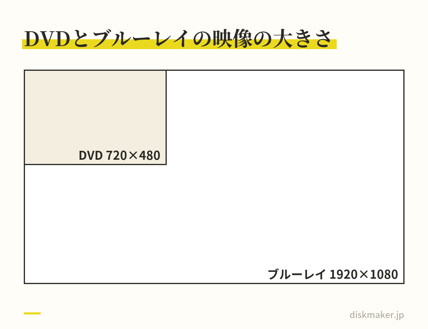 DVDとブルーレイの映像の画素数を同じ縮尺で重ねた図。ブルーレイは1920×1080、DVDは720×480で、DVDの枠はブルーレイの枠よりずっと小さい