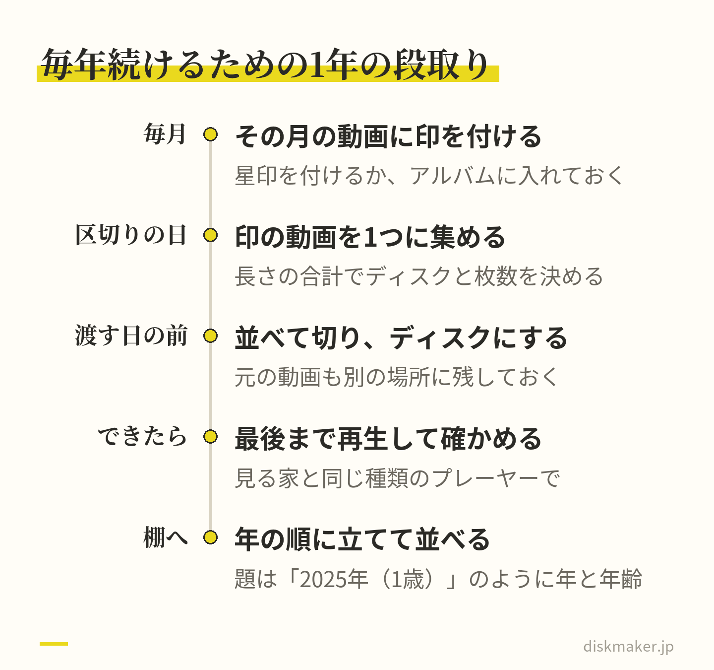 成長記録ディスクを毎年続ける段取りの図。毎月その月の動画に印を付け、区切りの日に印の動画を集めて長さを出し、渡す日の前にディスクにして元の動画も残し、できたら最後まで再生し、年の順に棚へ並べる