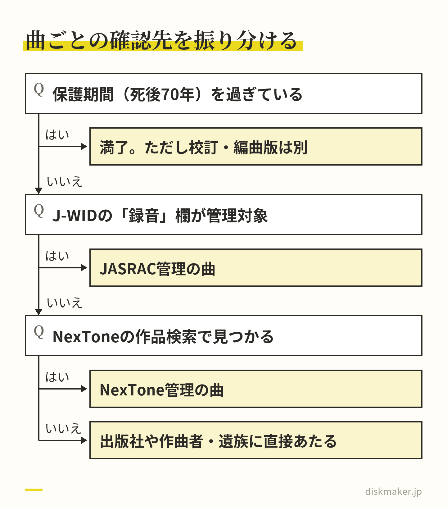 保護期間の死後70年を過ぎていれば満了の曲だが、校訂版や編曲版は別に見る。J-WIDの録音の欄が管理対象ならJASRAC管理の曲、NexToneの作品検索で見つかればNexTone管理の曲、どちらにも無ければ出版社や作曲者・遺族に直接あたる