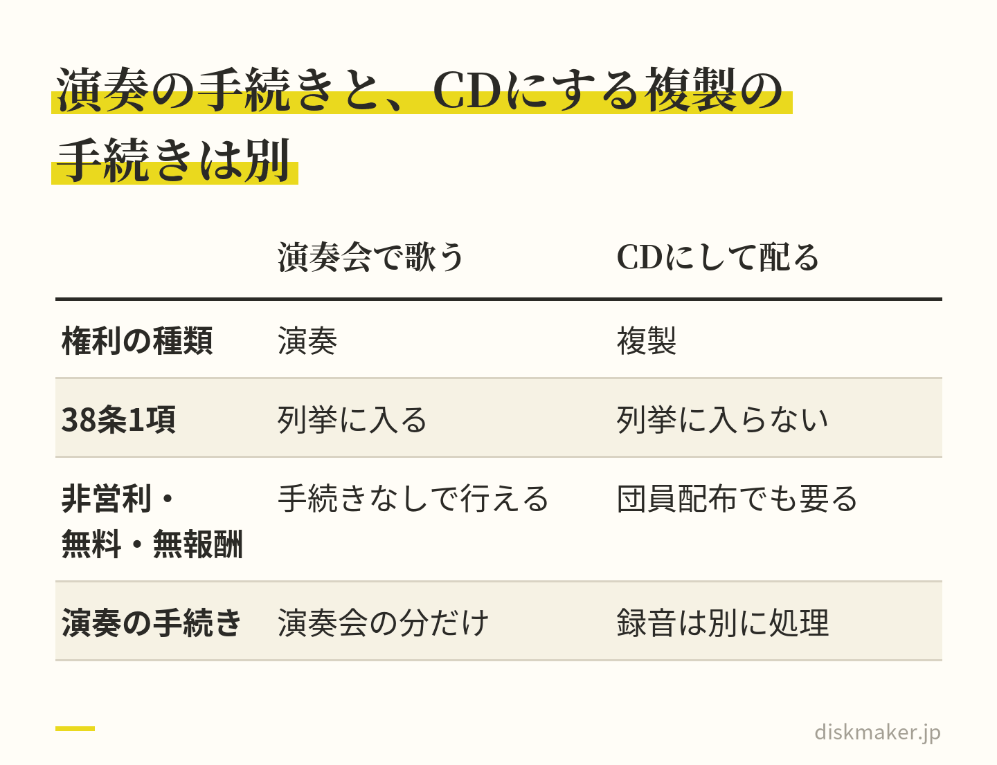 演奏会で歌うことと、録音をCDにして配ることを比べた表。権利は演奏と複製に分かれる。著作権法38条1項の列挙に入るのは演奏で、非営利・無料・無報酬なら手続きなしで行える。CDにする複製は列挙に入らず、団員配布でも手続きが要り、演奏の手続きとは別に処理する