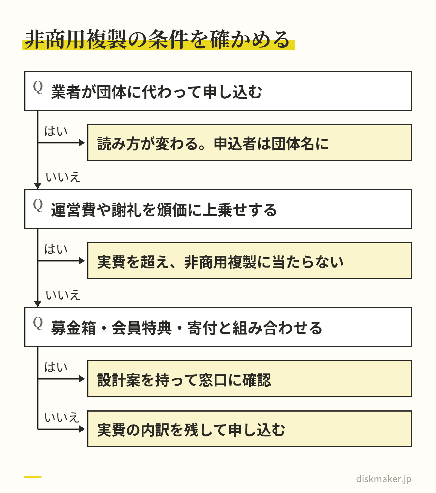 業者が団体に代わって申し込むと条件の読み方が変わるので申込者は団体名にする。運営費や謝礼を頒価に上乗せすると実費を超え非商用複製に当たらない。募金箱や会員特典、寄付と組み合わせるなら設計案を持って窓口に確認し、そうでなければ実費の内訳を残して申し込む