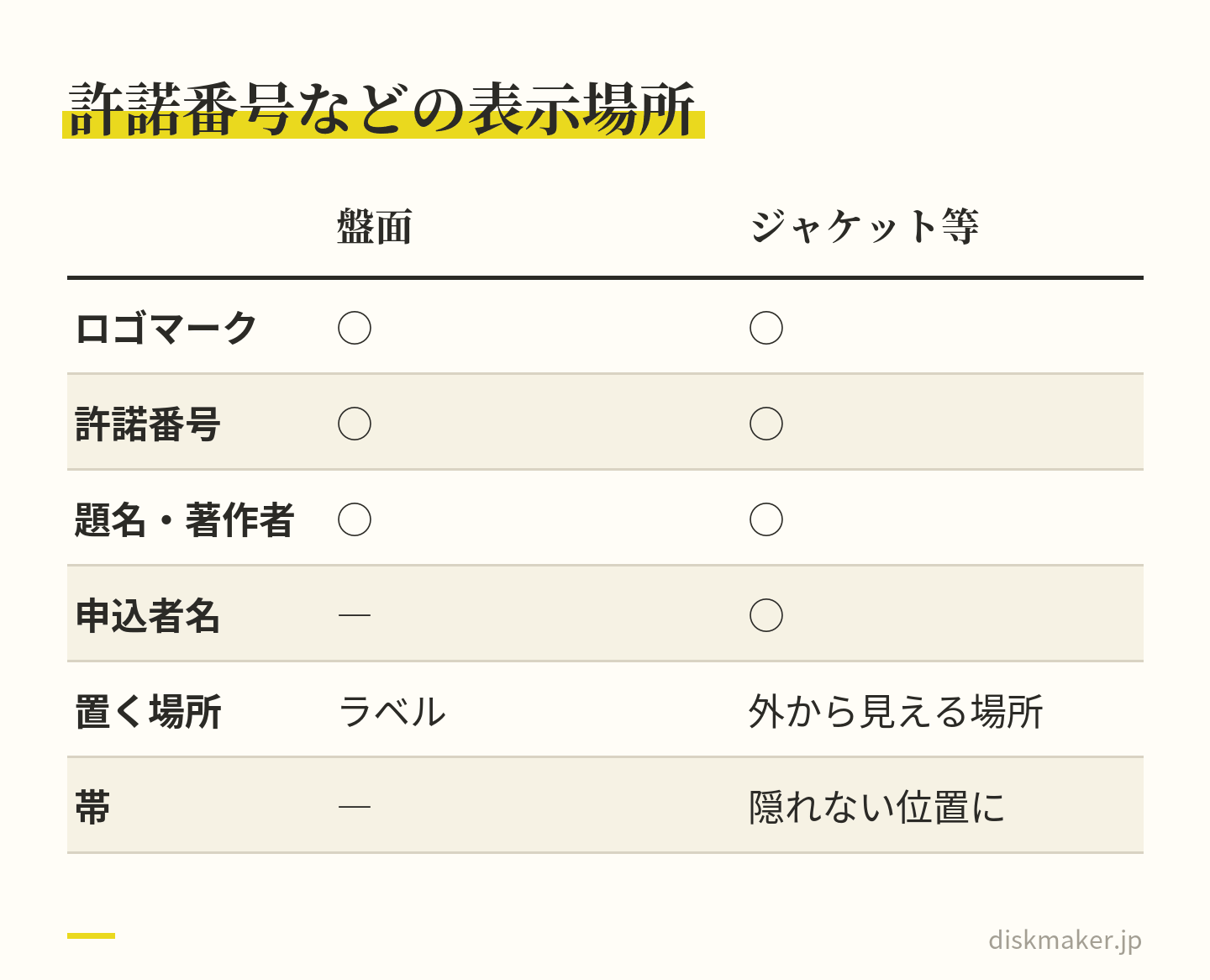 盤面のラベルとジャケットなどの印刷物に表示するものを比べた表。JASRACのロゴマーク、許諾番号、題名・著作者名は両方に入れ、申込者名は印刷物だけに入れる。印刷物は外から見える場所に置き、帯を付けるなら帯に隠れない位置にする