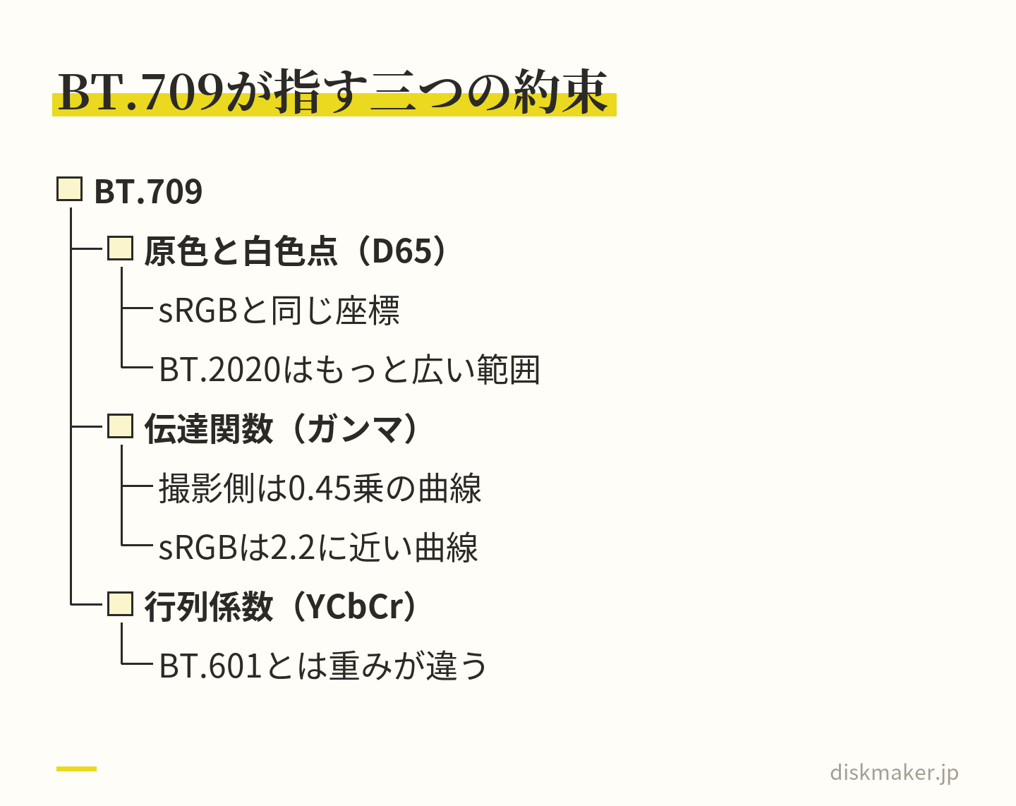 BT.709という一語の下に、原色と白色点、伝達関数、行列係数の三つがある階層図。原色はsRGBと同じ座標でBT.2020はもっと広い。伝達関数は撮影側が0.45乗の曲線でsRGBは2.2に近い曲線。行列係数はBT.601と重みが違う