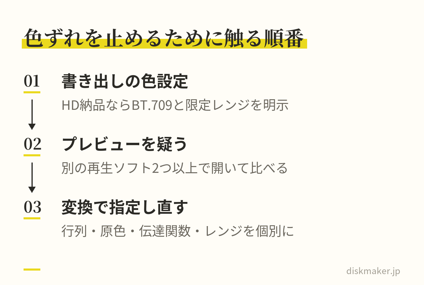 書き出した動画の色ずれを止めるために触る場所を、書き出しの色設定、プレビュー側の確認、変換時の指定の三つの順に、上から矢印でつないだ図