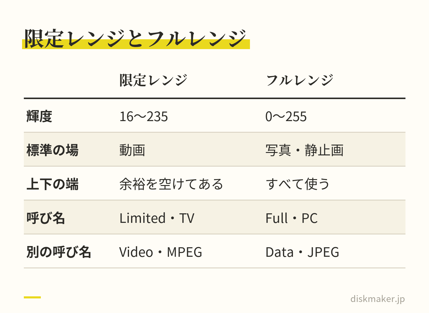 限定レンジは輝度16〜235で動画の標準、上下に余裕を空けてあり、LimitedやTV、Video RangeやMPEGと呼ばれる。フルレンジは0〜255で写真や静止画の標準、すべてを使い、FullやPC、Data RangeやJPEGと呼ばれる、と並べた表