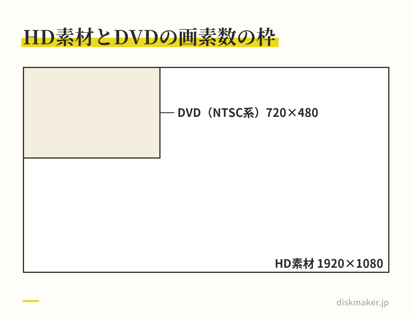 HD素材の1920×1080の枠に、NTSC系DVDの720×480の枠を左上にそろえて重ねた図。DVDの枠はHDの枠よりずっと小さい