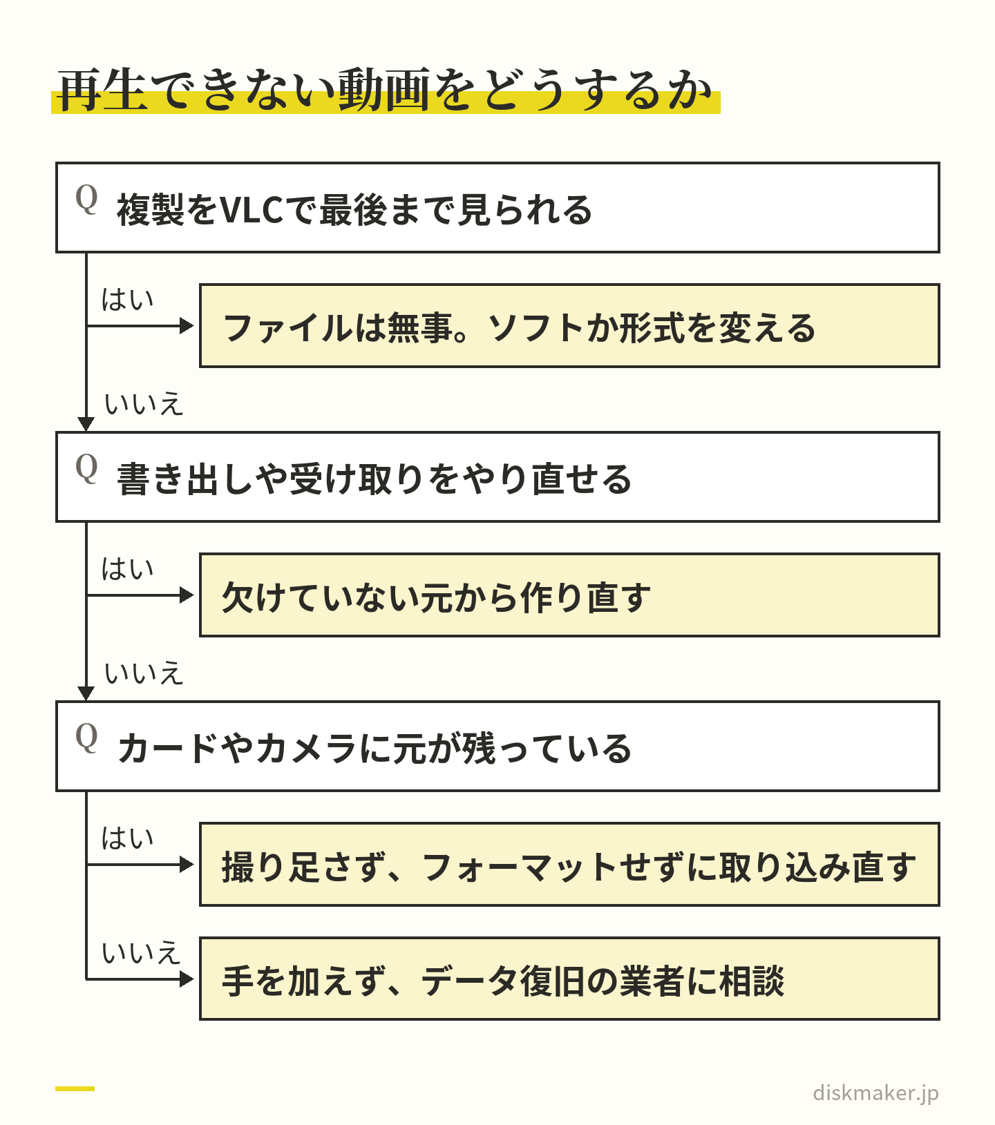 再生できない動画の扱いを決める判断の道すじ。複製をVLCで最後まで見られればファイルは無事でソフトか形式を変える。見られなければ書き出しや受け取りをやり直して元から作り直し、できなければカードやカメラの元から取り込み直し、元も無ければデータ復旧の業者に相談する