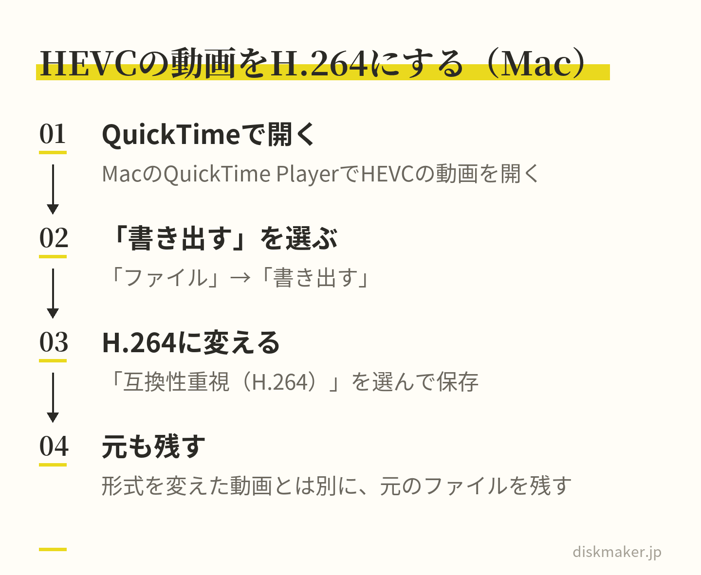 MacのQuickTime PlayerでHEVCのビデオを開き、「ファイル」から「書き出す」を選び、「ファイルサイズ重視（HEVC）」を「互換性重視（H.264）」に変えて保存し、形式を変えた動画とは別に元のファイルも残す、という4つの手順