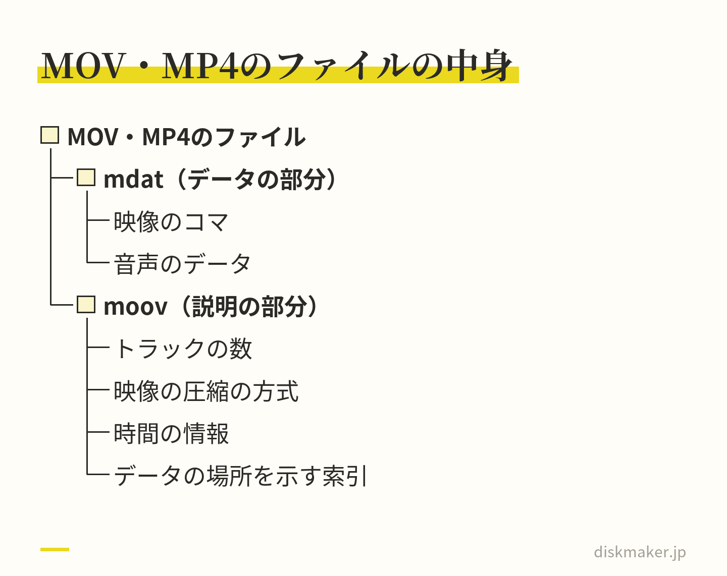 MOVやMP4のファイルの中が、映像のコマや音声のデータを入れるmdat（データの部分）と、トラックの数・映像の圧縮の方式・時間の情報・データの場所を示す索引を入れるmoov（説明の部分）の2つに分かれることを示した階層の図