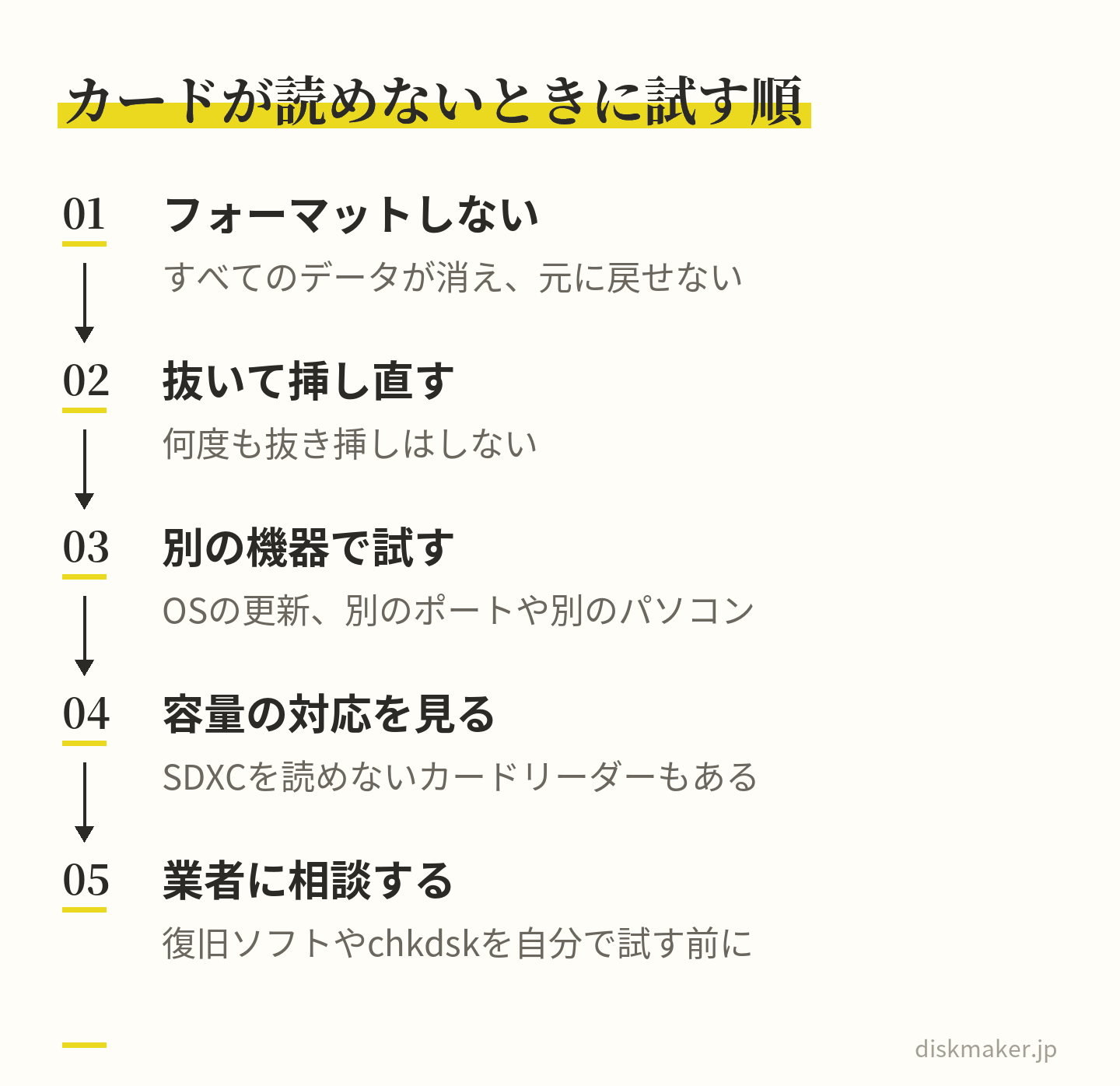 SDカードやUSBメモリーが読めないとき、フォーマットは選ばず、抜いて挿し直し、OSの更新や別のポート・別のパソコンで試し、カードリーダーがSDXCなどの容量に対応しているかを確かめ、それでも読めなければ自分で手を加えずにデータ復旧の業者に相談する、という順