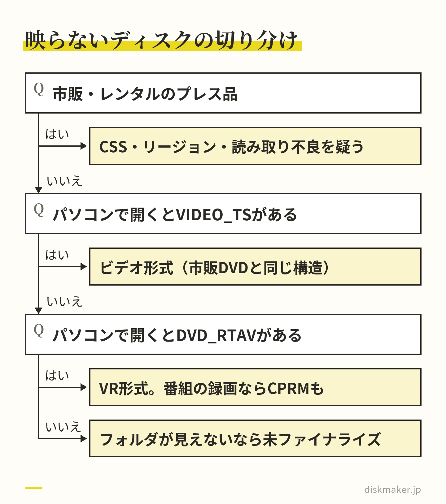 再生できないDVDを切り分ける道すじ。市販・レンタルのプレス品ならCSSやリージョンコード、読み取り不良を疑う。自分で焼いたものはパソコンで開き、VIDEO_TSがあればビデオ形式、DVD_RTAVがあればVR形式、どちらのフォルダも見えなければ未ファイナライズの可能性