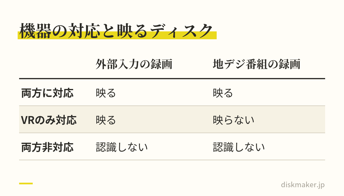 DVD-VRの再生とCPRMの両方に対応した機器、VR再生だけに対応した機器、どちらにも対応しない機器で、外部入力から録ったCPRMなしのディスクと、地デジ番組を録ったディスクが映るかを並べた表。VRのみ対応の機器では地デジ番組だけが映らない