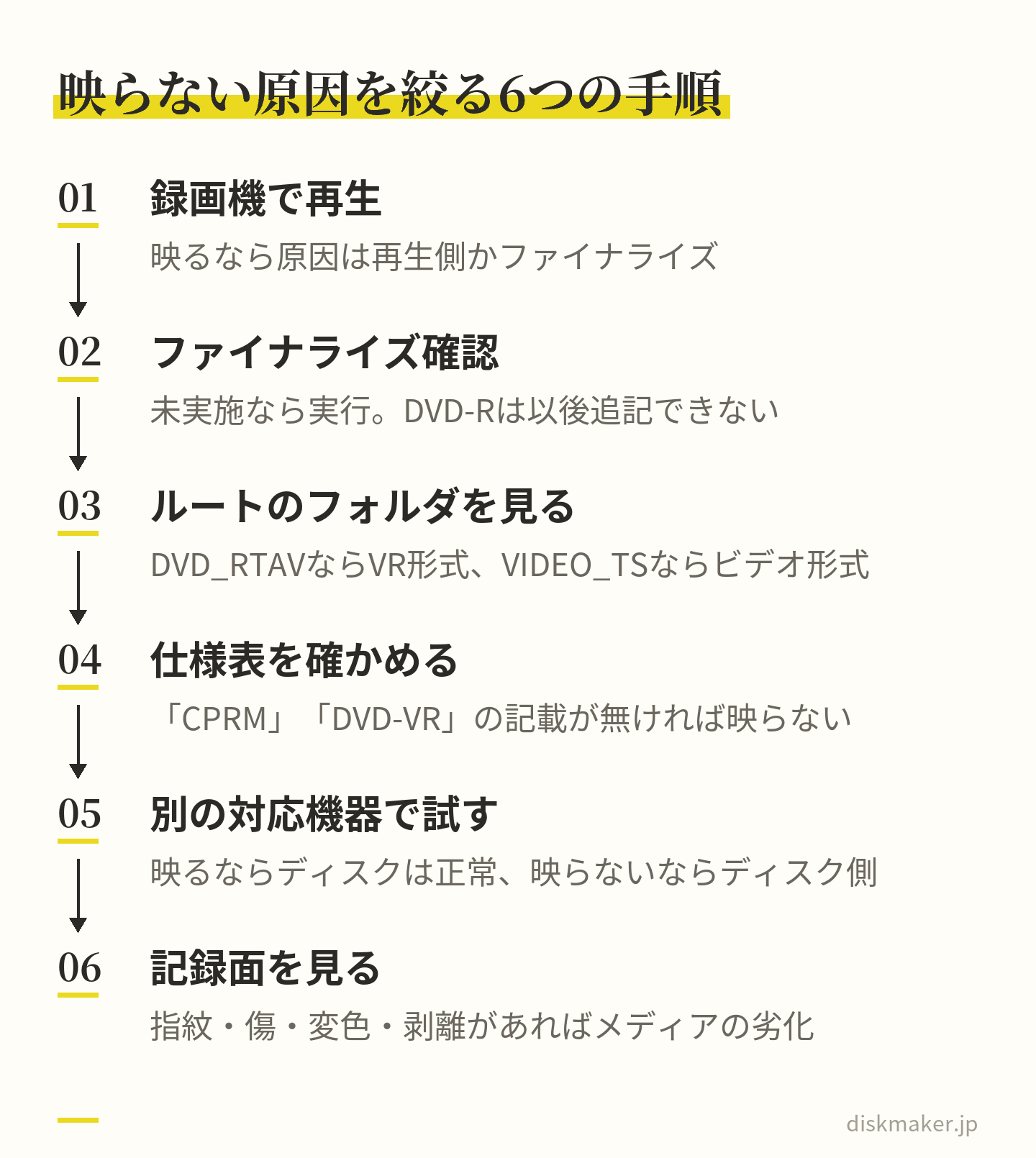 再生できない録画DVDの原因を絞る6つの手順。録画したレコーダーで再生する、ファイナライズ済みかを確かめる、パソコンでルートのフォルダを見る、再生機の仕様表でCPRMとDVD-VRの記載を探す、別の対応機器で試す、記録面の傷や変色を見る