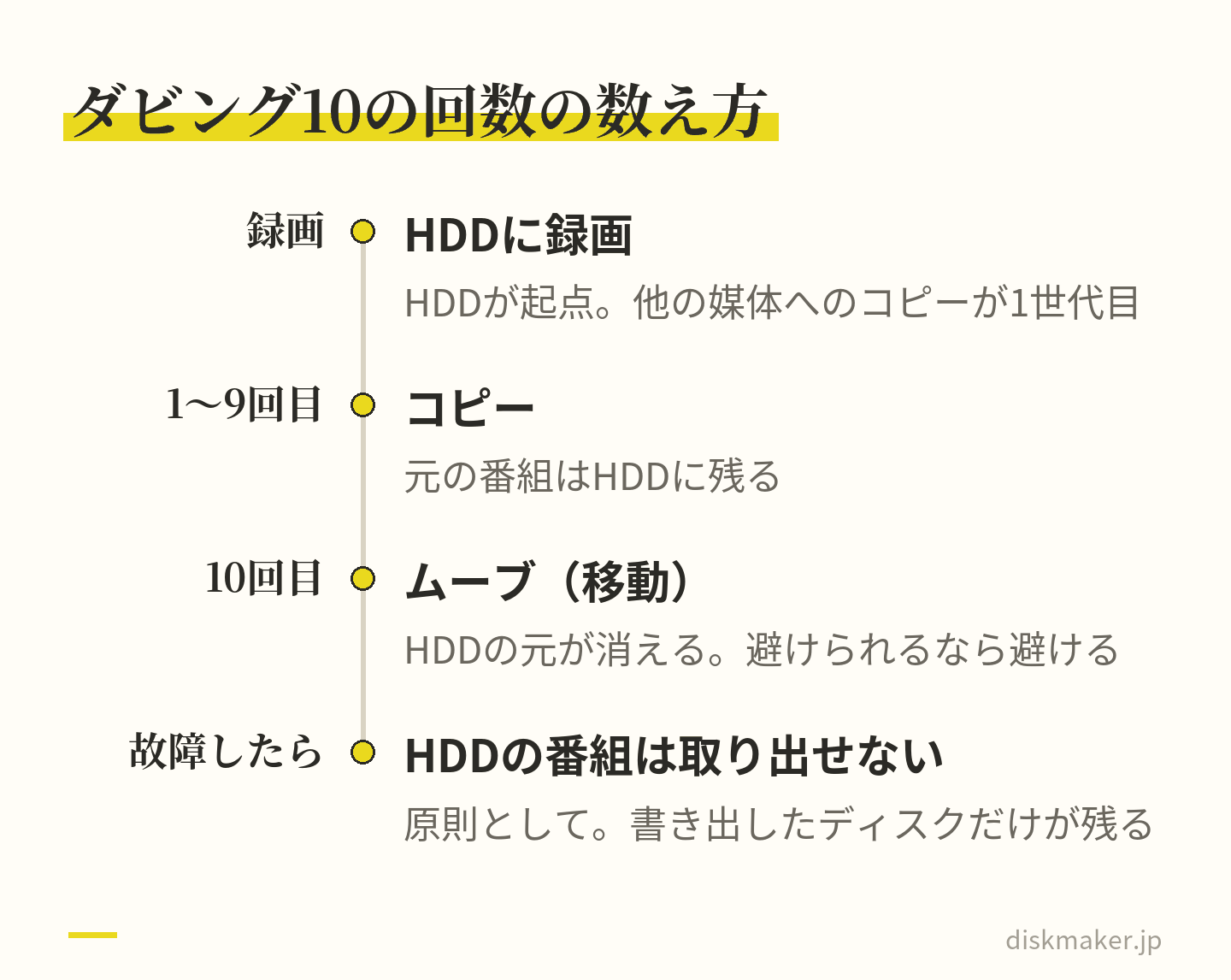 ダビング10で番組がどう数えられるかを順に示した図。HDDへの録画が起点になり、1〜9回目のコピーでは元の番組がHDDに残り、10回目は自動でムーブになって元が消える。レコーダーが故障するとHDDの番組は原則として取り出せない