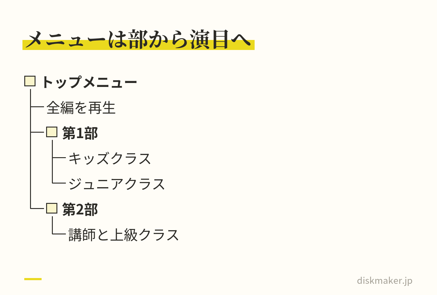 発表会のディスクのメニューの組み方の例。トップメニューに全編を再生、第1部、第2部を置き、第1部の先のページにキッズクラスとジュニアクラス、第2部の先のページに講師と上級クラスの演目を並べる
