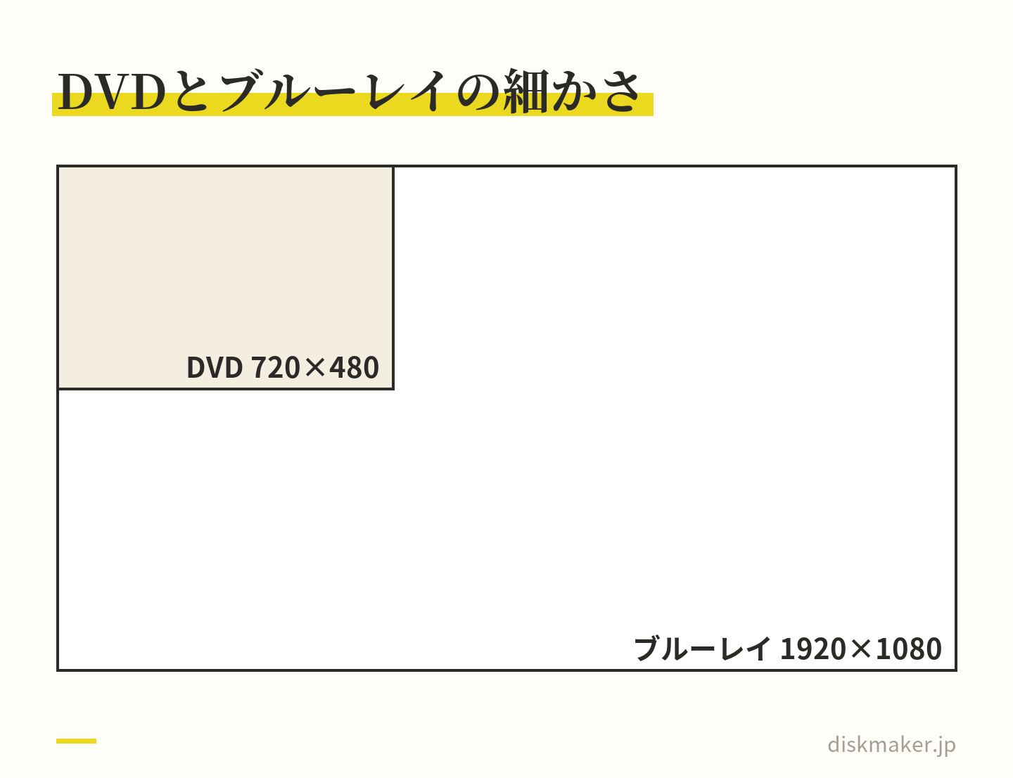 ブルーレイの1920×1080とDVDの720×480を、実寸の比で重ねた図。ブルーレイのほうが縦も横も画素が多く、フルHD以上で撮った映像を大きなテレビで見ると、衣装の模様や表情に差が出る