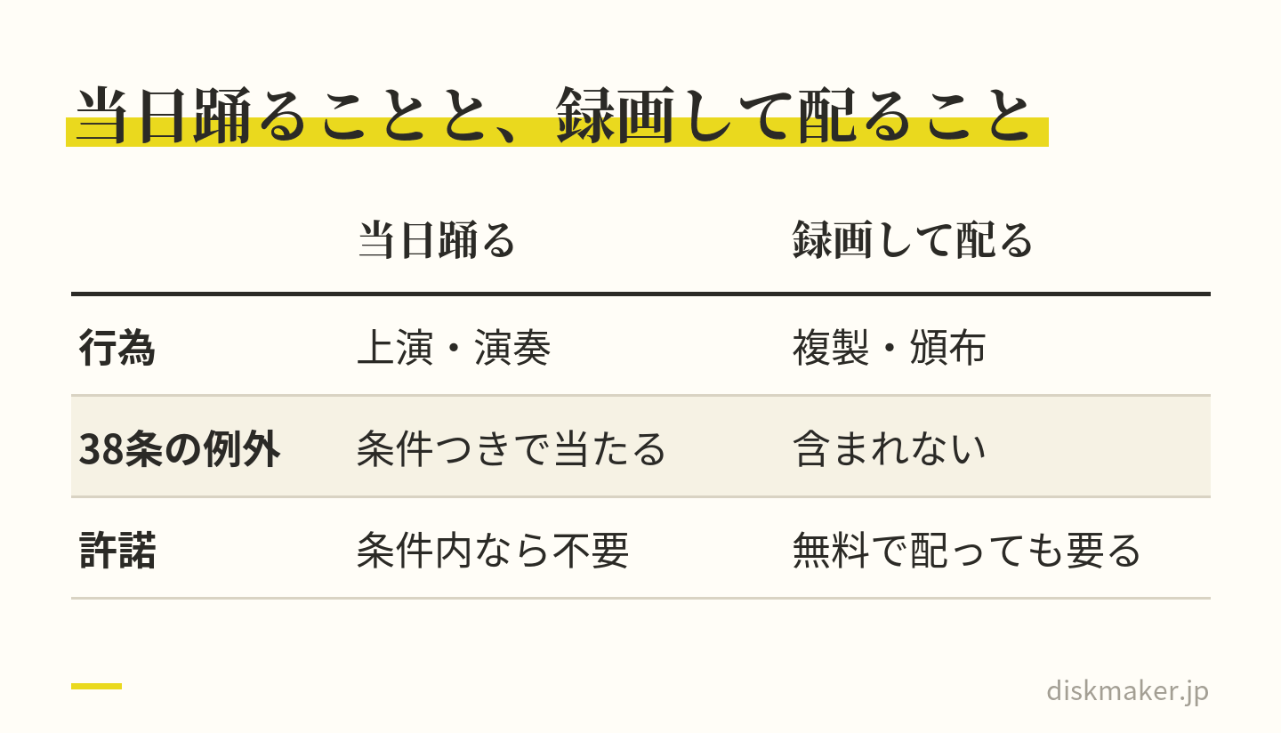 発表会で曲を使うときの2つの行為を比べた表。当日に曲を流して踊るのは上演・演奏で、営利でなく無料で出演者に報酬を払わない会なら第38条の例外として許諾なしでできる。録画してディスクにし配るのは複製・頒布で、例外に含まれず、無料で配っても手続きが要る
