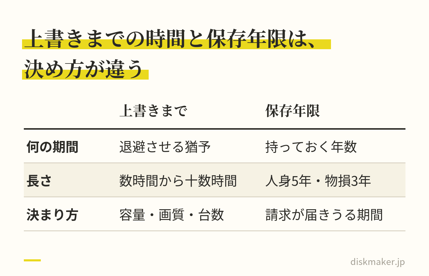 ドラレコ映像の2つの期間を比べた表。上書きまでの時間は、映像を退避させるための猶予で、機種と設定で数時間から十数時間。容量・画質・カメラ台数で決まる。保存年限は、退避させたあと持っておく年数で、相手から請求が届きうる期間に置き、人身5年・物損3年が起点