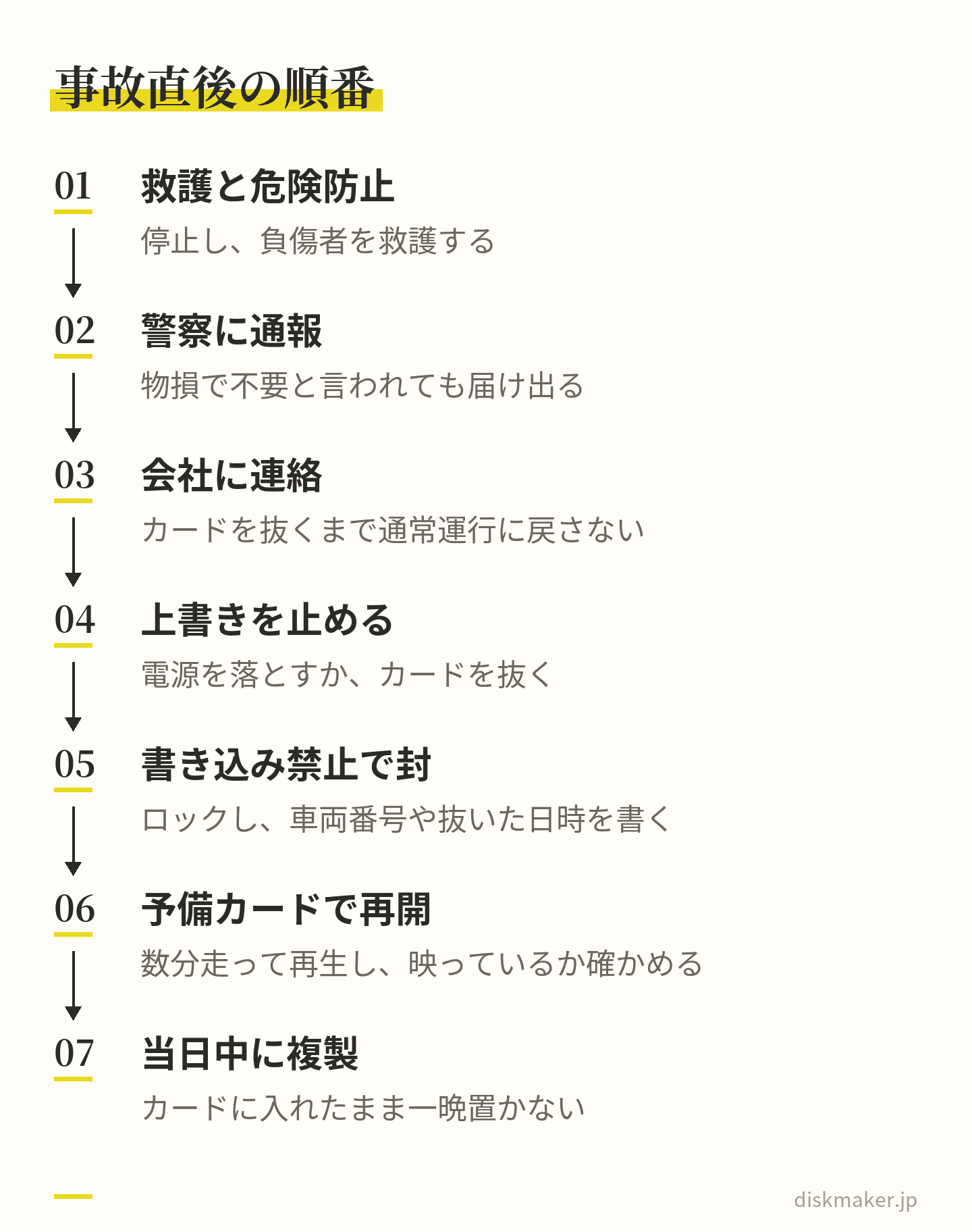 停止して負傷者を救護し、物損でも警察に通報し、会社に連絡する。そのあと運行管理者の指示で、上書きを止め、カードを書き込み禁止にして封をし、予備カードで記録の再開を確かめ、その日のうちに複製する、という7つの手順