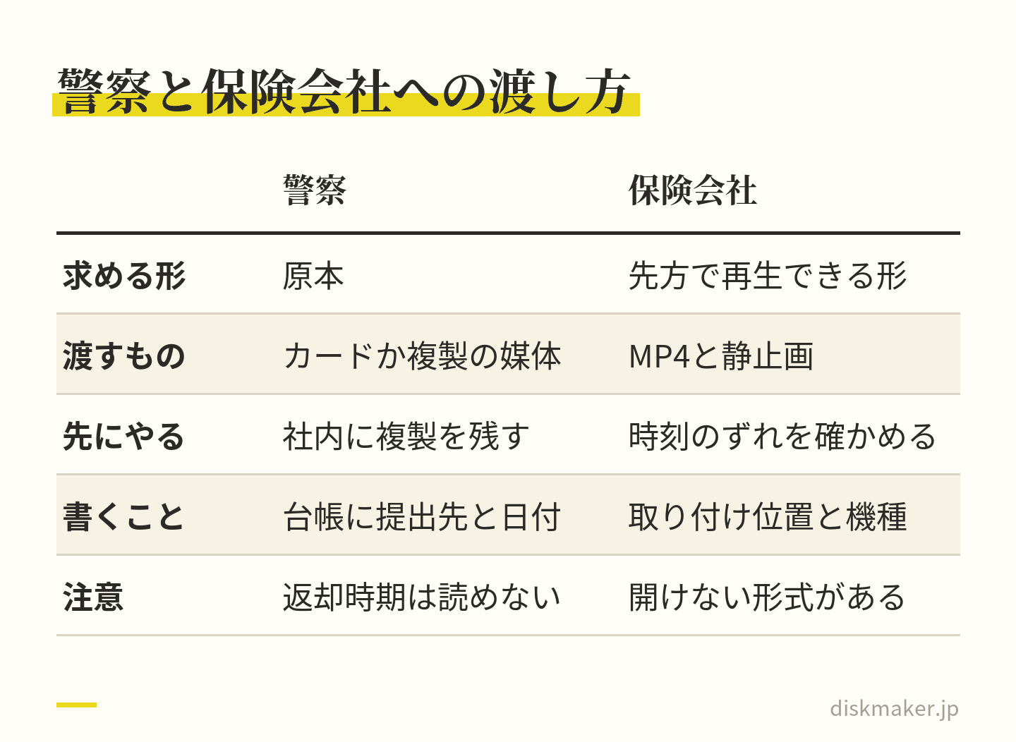 警察と保険会社への映像の渡し方を比べた表。警察には原本をカードか複製の媒体で渡し、先に社内へ複製を残し、提出先と日付を台帳に書く。返却時期は読めない。保険会社には先方で再生できるMP4と静止画を渡し、時刻のずれを確かめ、取り付け位置や機種を添え書きする。独自形式は開けないことも
