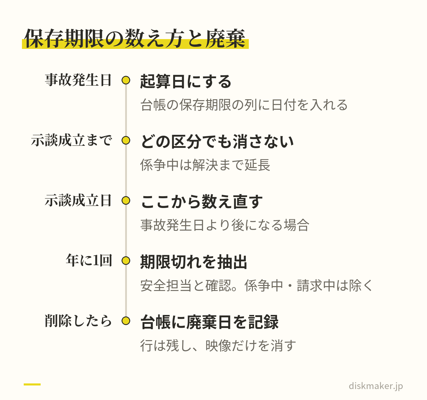 事故発生日を起算日にして台帳の保存期限に日付を入れ、示談成立まではどの区分でも消さず、示談成立日が後なら数え直す。年に1回、期限切れを抽出して安全担当と確認し、係争中や請求中は除く。削除したら台帳に廃棄日を記録し、行は残す