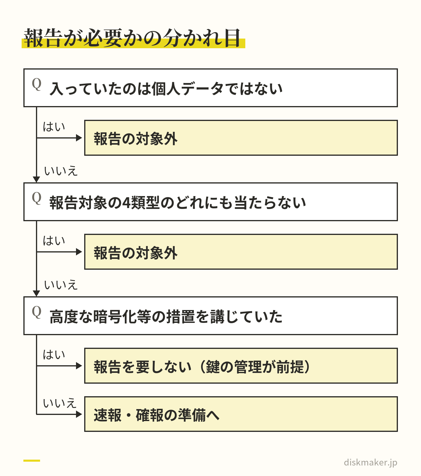 紛失した媒体について、個人データが入っていなかったか、報告対象の4類型のどれにも当たらないか、高度な暗号化等の措置を講じていたかを順に確かめる道すじ。どれにも当たらなければ速報と確報の準備に進む