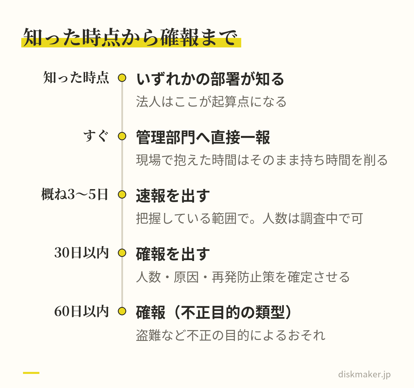 いずれかの部署が事態を知った時点が起算点。すぐに管理部門と経営層へ一報し、概ね3〜5日以内に速報、30日以内に確報を出す。不正の目的をもって行われたおそれがある類型は確報が60日以内になる