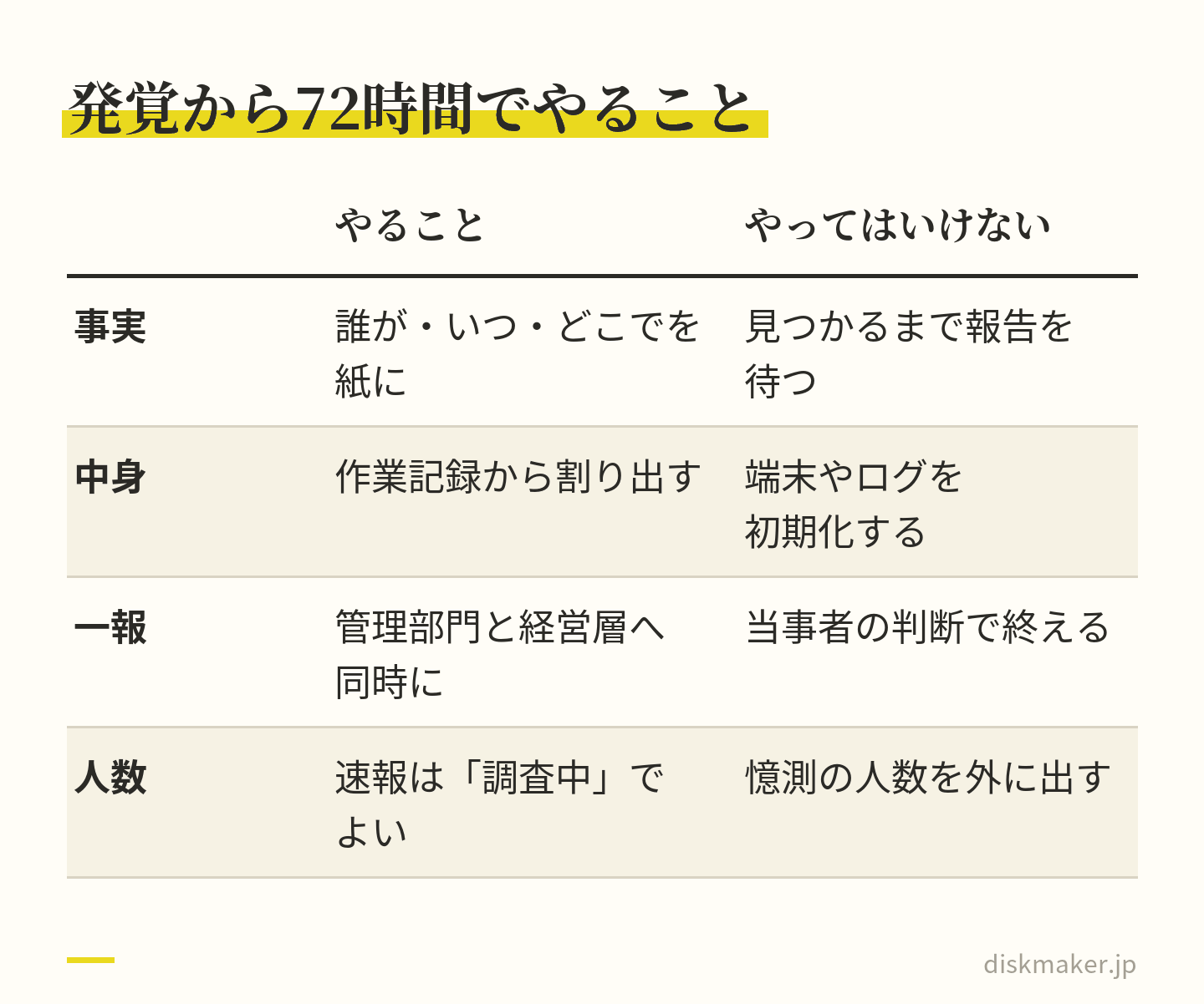紛失が分かってから72時間でやることと、やってはいけないことの表。事実を紙に書き取り、見つかるまで報告を待たない。中身は作業記録から割り出し、端末やログを初期化しない。一報は同時に上げ、憶測の人数は出さない