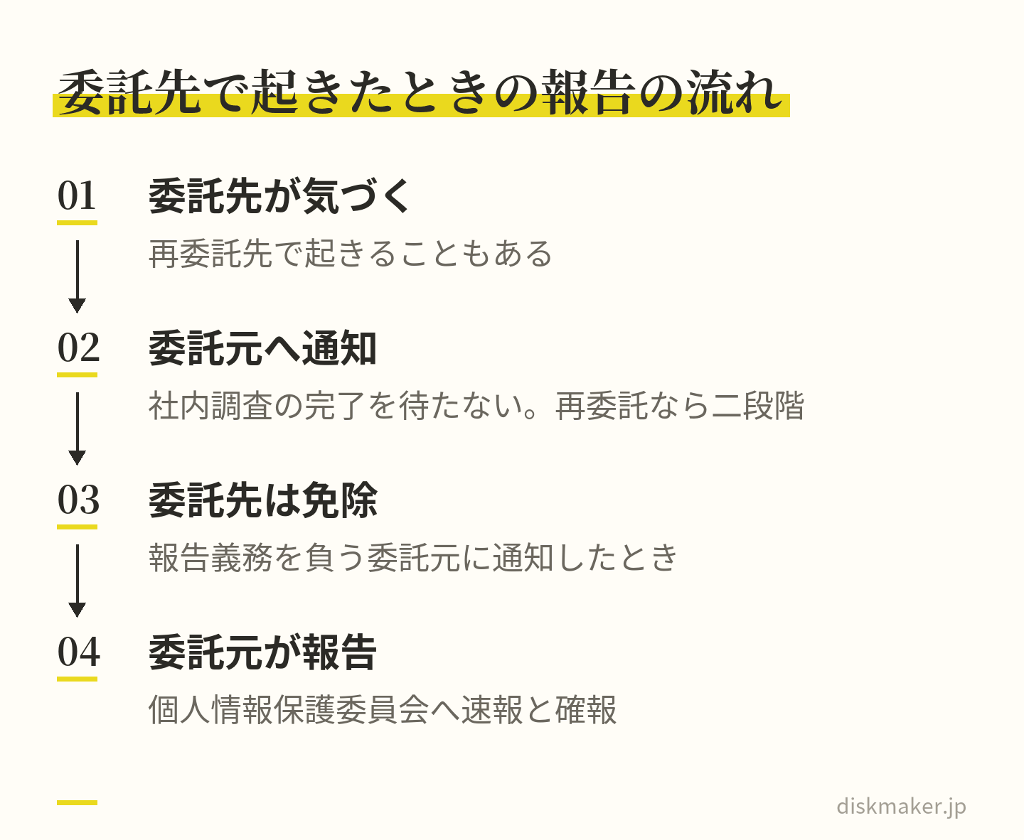 委託先や再委託先で事故に気づいたら、社内調査の完了を待たずに委託元へ通知する。報告義務を負う委託元に通知すれば委託先の報告義務は免除され、委託元が個人情報保護委員会へ速報と確報を出す、という流れ
