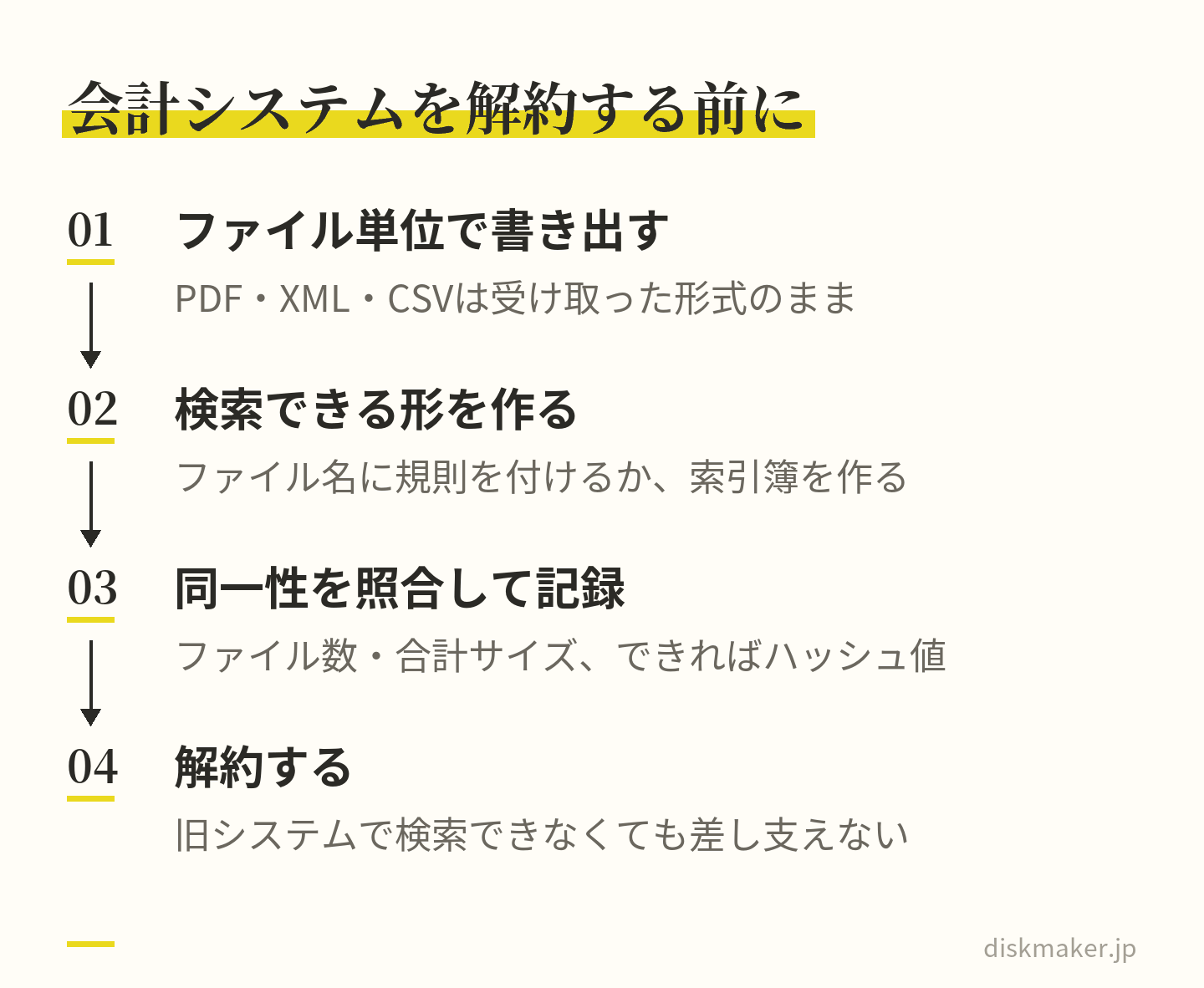 会計システムを解約する前の手順。対象期間の電子取引データをファイル単位で受け取った形式のまま書き出し、ファイル名の規則か索引簿でシステムに依存しない検索の形を作り、元データとの同一性を照合して記録を残してから解約する