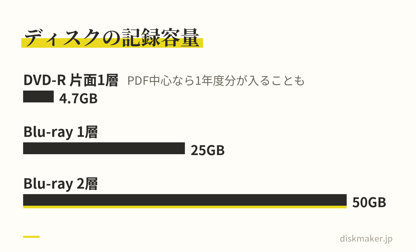 規格上の記録容量を比べた横棒。DVD-Rは片面1層で4.7GB、Blu-rayは1層で25GB、2層で50GB。PDFの請求書や領収書が中心なら、1事業年度分がDVD1枚に収まることも多い