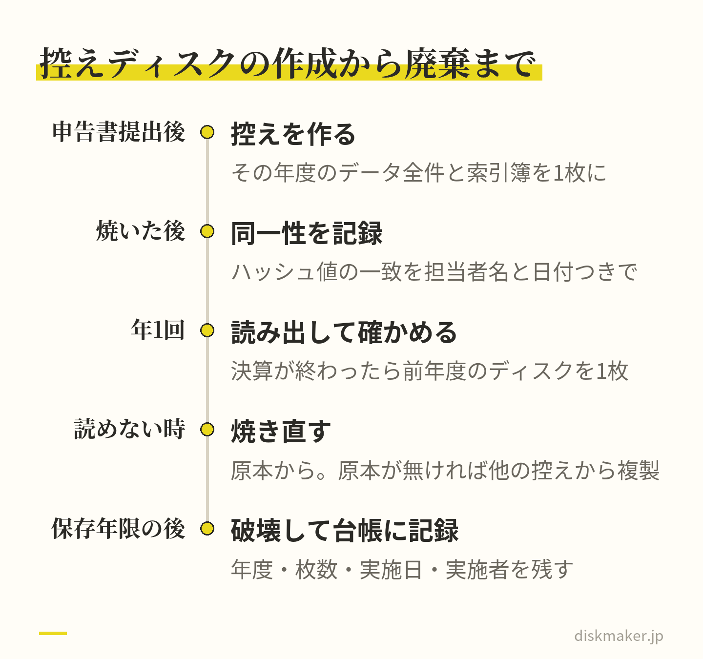 控えディスクを運用する流れ。申告書の提出後にその年度のデータ全件と索引簿で控えを作り、焼いた後にハッシュ値の一致を記録する。年1回読み出して確かめ、読めなければ焼き直し、保存年限の後は破壊して台帳に記録する