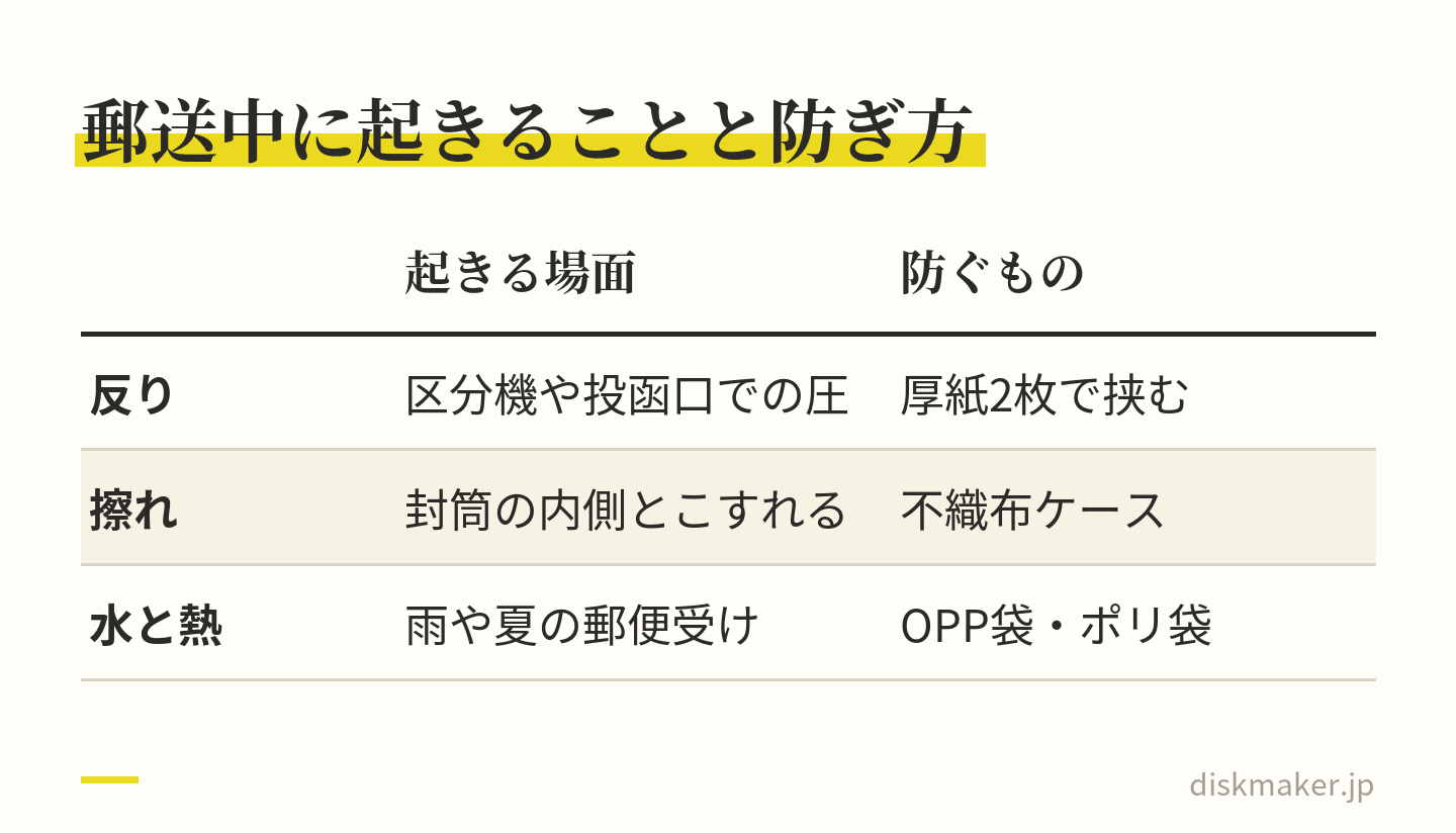郵送でディスクが傷む3つの原因と防ぐものを並べた表。反りは区分機や投函口での圧で起き厚紙2枚で挟んで防ぐ、擦れは封筒の内側とこすれて起き不織布ケースで防ぐ、水と熱は雨や夏の郵便受けで起きOPP袋やポリ袋で防ぐ