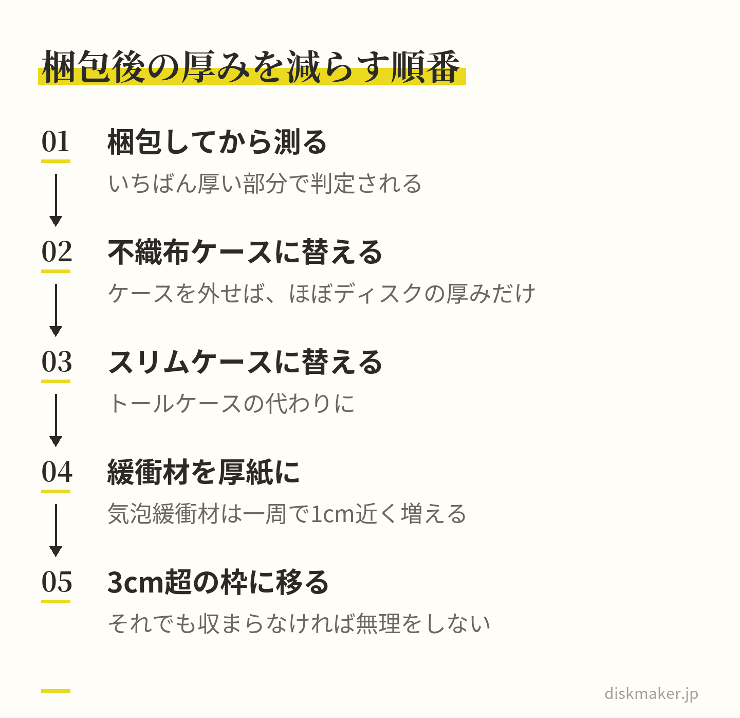 梱包を終えてからいちばん厚い部分を測り、ケースを外して不織布ケースに替え、トールケースはスリムケースに替え、気泡緩衝材を厚紙に置き換え、それでも3cmを超えるなら3cm超の枠のサービスに移る、という5つの手順