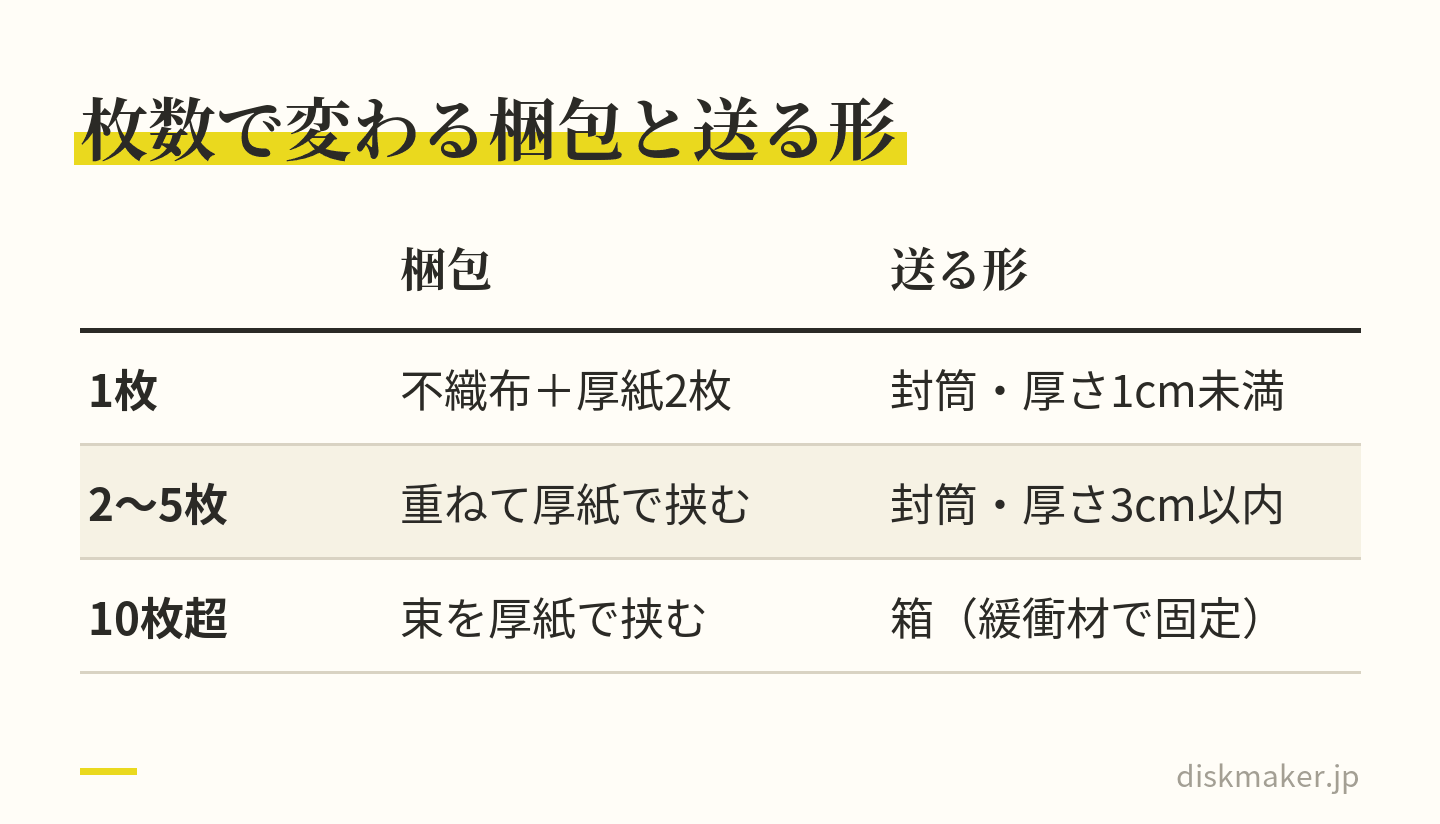 送る枚数ごとの梱包と送る形を並べた表。1枚は不織布ケースと厚紙2枚で厚さ1cm未満の封筒、2〜5枚は不織布ケースを重ねて厚紙で挟み3cm以内の封筒、10枚を超えると不織布の束を厚紙で挟み、緩衝材で固定して箱で送る