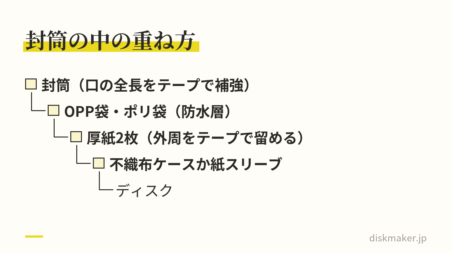 封筒に入れるディスクの重ね方を外側から順に示した図。口の全長をテープで補強した封筒の中に、防水層のOPP袋かポリ袋、その中に外周をテープで留めた厚紙2枚、その間に不織布ケースか紙スリーブに入れたディスク