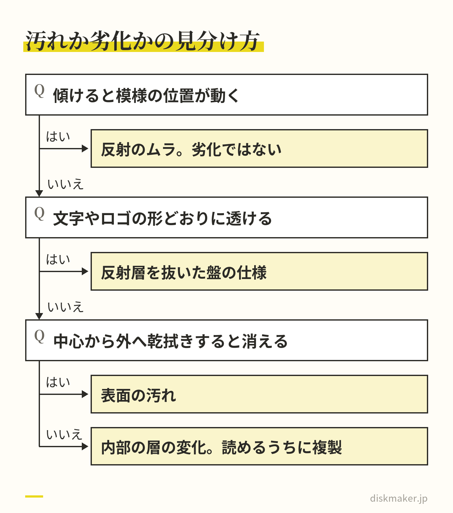 記録面の気になる模様について、傾けると位置が動くなら反射のムラ、文字やロゴの形どおりに透けるなら反射層を抜いた仕様、中心から外へ乾拭きして消えるなら汚れ、消えなければ内部の層の変化なので読めるうちに複製する、という判断の道すじ