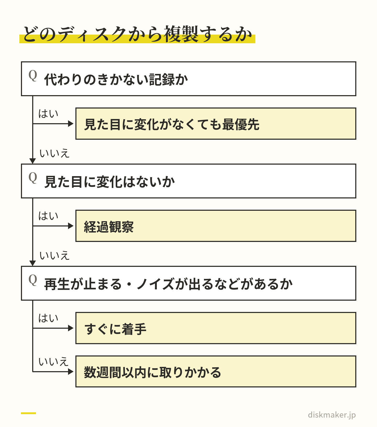 複製する順番を決める道すじの図。代わりのきかない記録なら、見た目に変化がなくても最優先。そうでなければ、見た目に変化がない盤は経過観察。変化があって再生が止まる・ノイズが出るなどがあればすぐに着手し、最後まで再生できるなら数週間以内に取りかかる