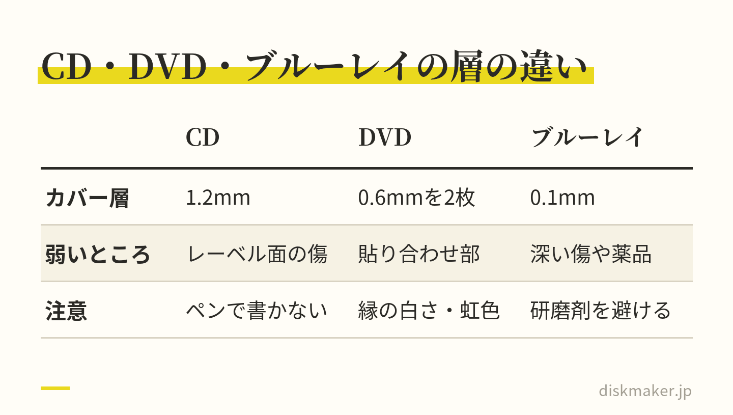 CD、DVD、ブルーレイの3つを比べた表。カバー層はCDが1.2mm、DVDが0.6mmを2枚、ブルーレイが0.1mm。CDは反射層がレーベル面の直下にありレーベル面の傷に弱く、DVDは貼り合わせの剥離に弱く縁の白さや虹色の帯に注意。ブルーレイは深い傷や薬品に弱い