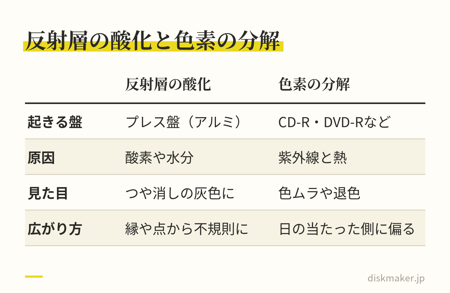 2種類の内部の変化を比べた表。反射層の酸化はアルミを使うプレス盤で起き、酸素や水分が原因で、銀色がつや消しの灰色になり、縁や点から不規則に広がる。色素の分解はCD-RやDVD-Rで起き、紫外線と熱が原因で、色ムラや退色が日の当たった側に偏って出る