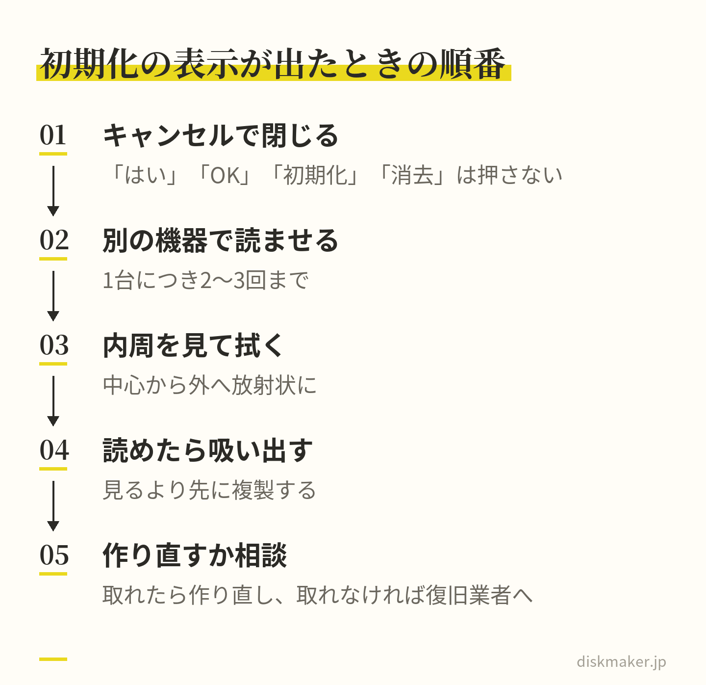 初期化を促す表示が出たときの手順。はい・OK・初期化・消去は押さずにキャンセルで閉じ、別の機器で1台2〜3回まで読ませ、内周を見て中心から外へ拭き、読めたらすぐ吸い出し、取れたデータから作り直すか、取れなければ復旧業者に相談する