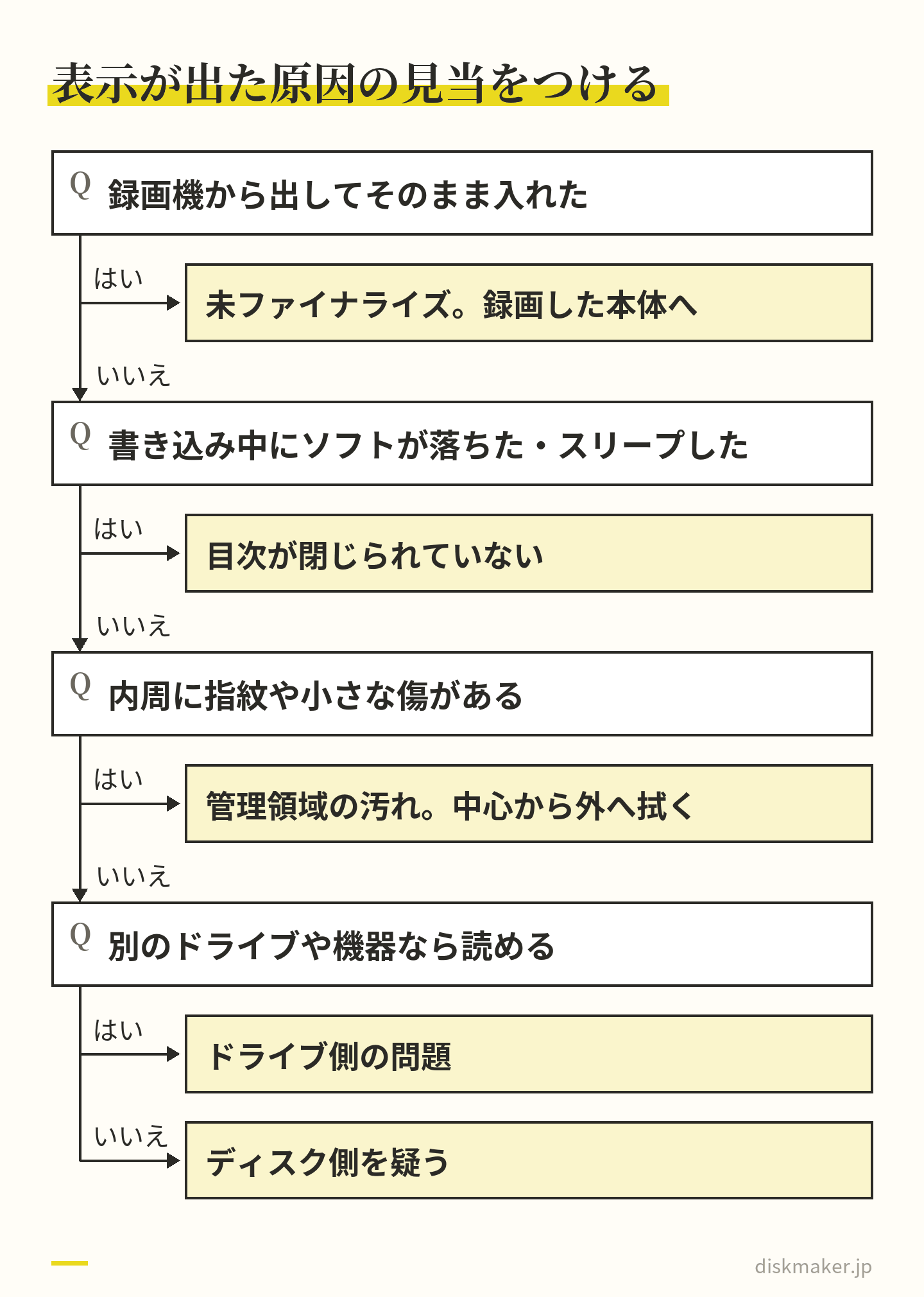 録画機から出してそのまま入れたなら未ファイナライズ、書き込み中にソフトが落ちたなら目次が閉じていない、内周に指紋や傷があるなら管理領域の汚れ、別の機器なら読めるならドライブ側、どこでも読めなければディスク側を疑う、という判断の道すじ