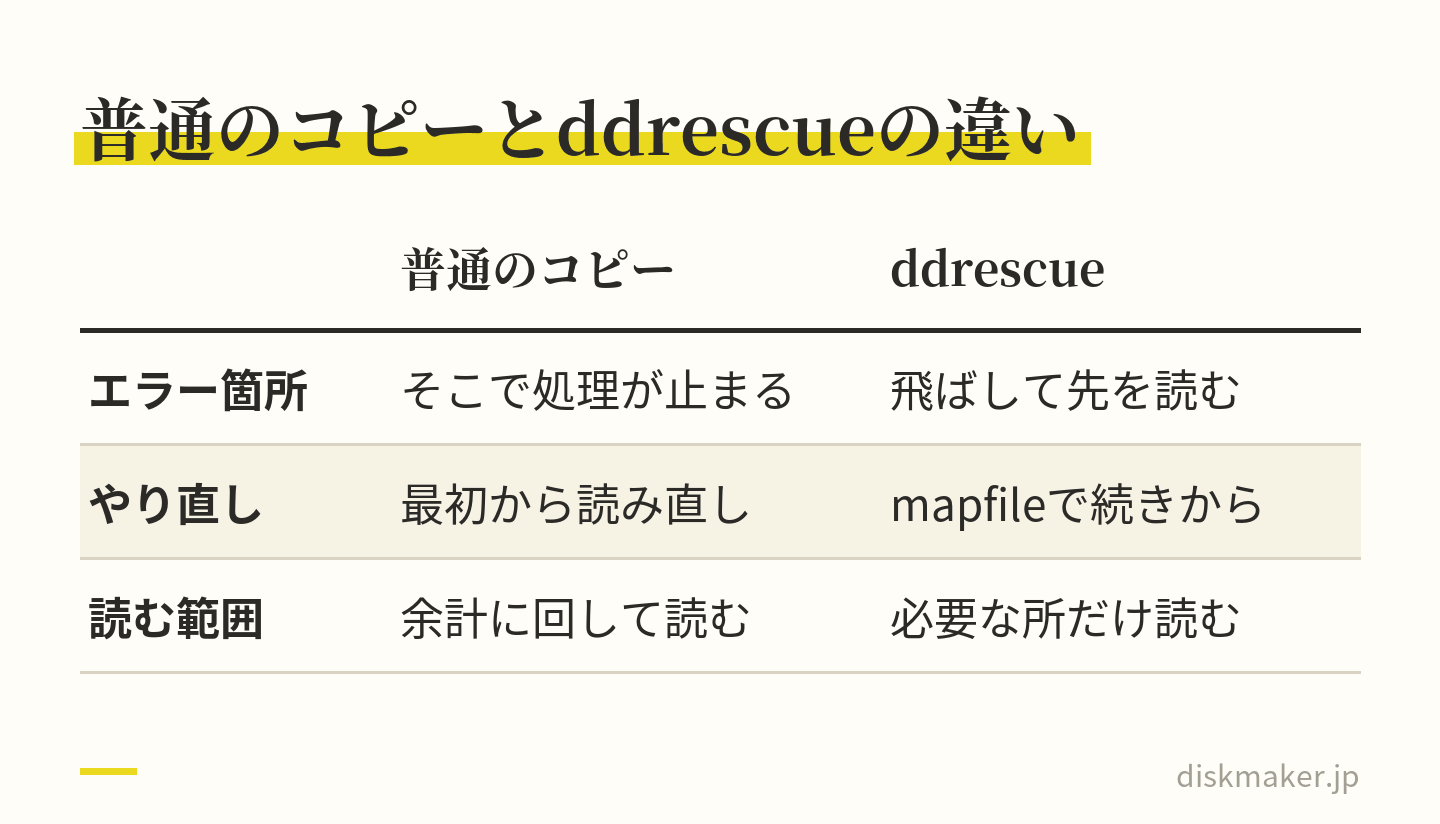 普通のコピーとGNU ddrescueを比べた表。普通のコピーはエラー箇所で止まり、再試行は最初から読み直しになり、ディスクを余計に回す。ddrescueはエラー箇所を飛ばして読める所から確保し、mapfileで続きから再開でき、必要な所だけを読む