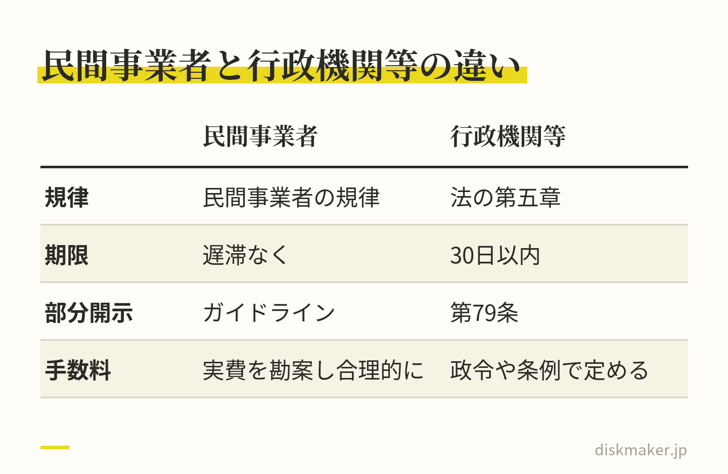 開示請求への対応を、民間事業者と、公立学校や自治体の機関などの行政機関等で比べた表。民間は民間事業者の規律で期限は遅滞なく、部分開示はガイドライン、手数料は実費を勘案した合理的な範囲。行政機関等は第五章の規律で期限は30日以内、部分開示は第79条、手数料は政令や条例で定める