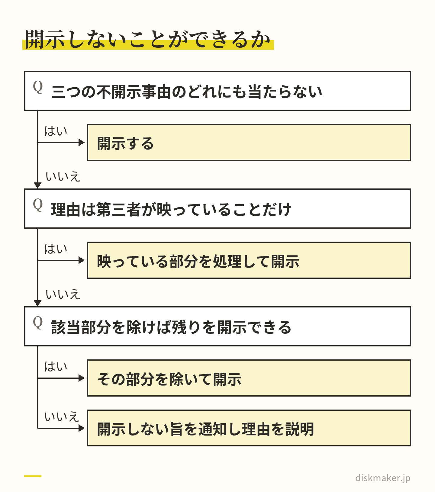 開示請求を断れるかを順に確かめる道すじ。法の三つの不開示事由のどれにも当たらなければ開示する。理由が第三者の映り込みだけなら、映っている部分を処理して開示する。該当部分を除けば残りを開示できるならそうし、できなければ開示しない旨を通知して理由を説明する